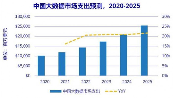 IDC：2025 年中國大數(shù)據(jù)總體市場規(guī)模將超 250 億美元