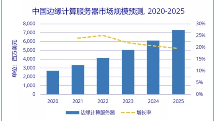 IDC：2020-2025年中國邊緣計(jì)算服務(wù)器市場規(guī)模年復(fù)增長率將達(dá)22.2%